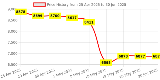 amazon.in Bloody A60L Optical Gaming Mouse With Light Strike (Lk) Switch & Scroll - Fully Programmable And Advance Macros (A60L) Infrared, Black Price History Graph from 25 Apr 2025 to 30 Jun 2025