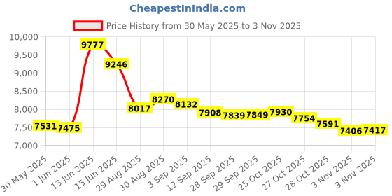 amazon.in Bloody A70x Optical Gaming Infrared Mouse with Light Strike (LK) Switch & Scroll - Fully Programmable and Advance Macros (A70x-MatteBlack) Price History Graph from 30 May 2025 to 28 Oct 2025