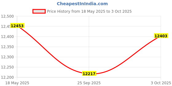 amazon.in Bloody G528C Wired RGB Gaming Headset, 7.1 Virtual Surround Sound, Noise Cancelling Microphone with Braided USB Cable, On-Ear Volume Control for FPS MMO Games Price History Graph from 18 May 2025 to 3 Oct 2025