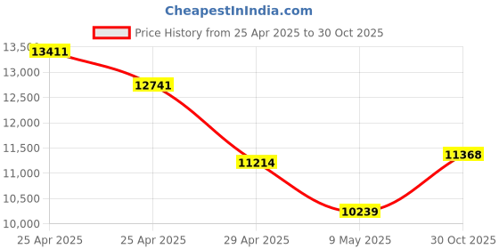 amazon.in Bloody Gaming Mouse A70 Infrared-Micro Adjustable 4 000CPI Gaming Mouse With Advanced Weapon Tuning Macro Setting Light Strike Fastest Response Less Than 1Ms Gamers Choice Gaming Mouse Price History Graph from 25 Apr 2025 to 30 Oct 2025