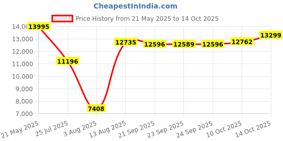 amazon.in hidesign BLOOM - 01 hidesign Price History Graph from 21 May 2025 to 14 Oct 2025