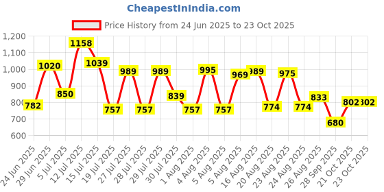 amazon.in skybags Bloom 30 Litres Purple School Bag For Girls skybags Price History Graph from 24 Jun 2025 to 23 Oct 2025