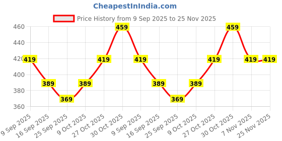 amazon.in Bloom Buddy Organic Bokashi Compost Booster 1kg for Fast compost making (Compost booster pack of 4) Price History Graph from 9 Sep 2025 to 25 Nov 2025