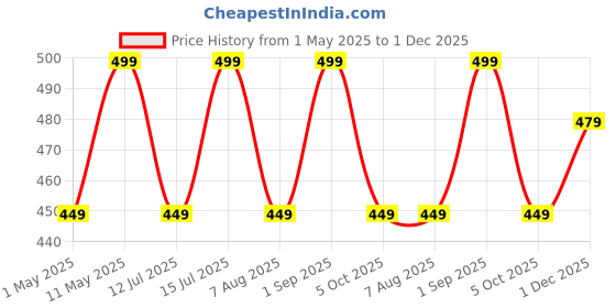 amazon.in Bloom Buddy Organic Funngus Control (Bloom Buddy Organic Fungicide 200ml) Price History Graph from 1 May 2025 to 1 Dec 2025