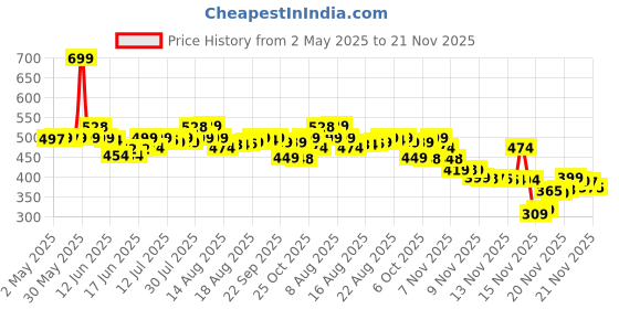 amazon.in bloom by boldcare Bloom 2-in-1 Long Handle Body Brush | For Skin Exfoliation and Massage | Reduces Cellulite | Stimulates Blood Circulation & Reduces Dead Skin Cells | Natural, Soft Bristles | (1 unit) bloom by boldcare Price History Graph from 2 May 2025 to 21 Nov 2025