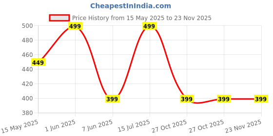 amazon.in bloom by boldcare Bold Care EXTEND™ Non-transferable Gel Sachets for Men | 10x3gms (Pack of 1) bloom by boldcare Price History Graph from 15 May 2025 to 22 Nov 2025