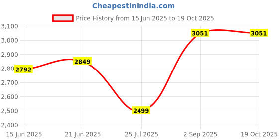 amazon.in Bloom Collagen Powder + Antioxidants Easy Pour Sticks (2) Price History Graph from 15 Jun 2025 to 18 Oct 2025