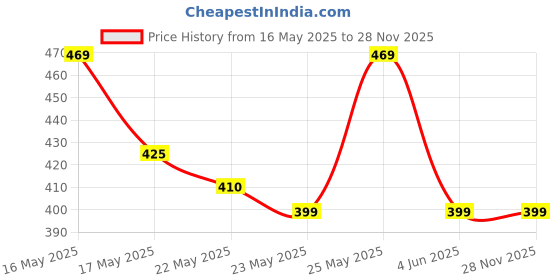 amazon.in BLOOM CREATION 3IN1 Portable Car Vacuum Cleaner with Blower | USB Rechargeable Wireless Handheld Car Vacuum Cleaner Traveling, Cαmping (A2) bloom creation Price History Graph from 16 May 2025 to 28 Nov 2025