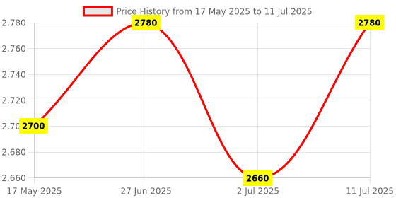 amazon.in BLOOM CREATION Grass Machine Lawn Set 12v Betteries Cordless Machine for Garden, 4-เภ-1 Lightweight Brushless Motor Weed Eater Cordless Brush CutterString Trimmer, for Lawn, Yard and Bush Trimming Price History Graph from 17 May 2025 to 11 Jul 2025
