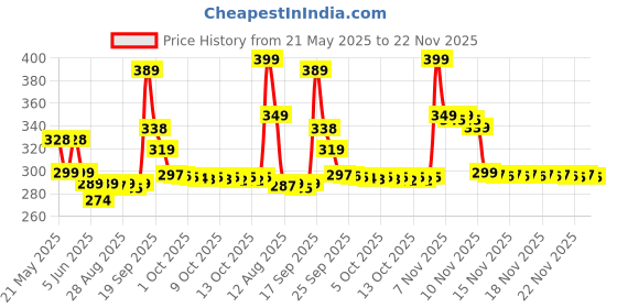 amazon.in Bloom creation Straightener Brush, Hair Straightening Iron Built With Comb, Fast Heating & 5 T??? ?????i?gs & ???i-Scald, Perfect For Home Hair Styler (Hair Straightener Comb), Multicolor Price History Graph from 21 May 2025 to 22 Nov 2025