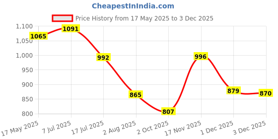 amazon.in bata Bloom E Mens Formal Lace-Up Shoes in TAN bata Price History Graph from 17 May 2025 to 3 Dec 2025