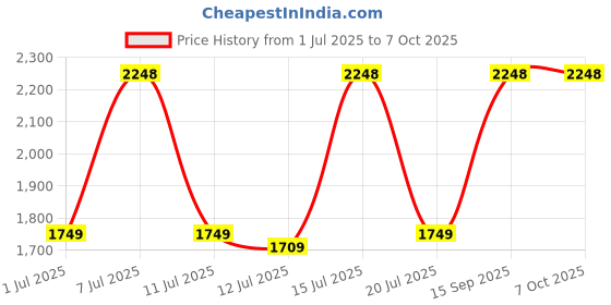 amazon.in Bloom Gliding Temptation Combo for Stress Release | 1 Mini- Wand Massager & 1 Water-Based Lubrication (50ml) Price History Graph from 1 Jul 2025 to 7 Oct 2025