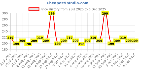 amazon.in Bloom - Hair Removal Cream (Orange) - with Spatula (100gm) Price History Graph from 2 Jul 2025 to 5 Dec 2025