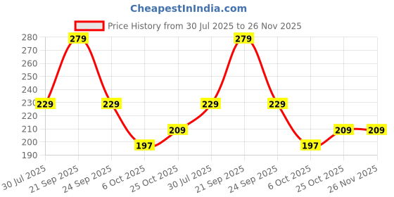 amazon.in Bloom Massager Wash | (100ml) | Anti-Bacterial Cleasing Solution to clean massager | Alcohol-free | Silicone friendly | Quick-Drying | Fragrance Free Price History Graph from 30 Jul 2025 to 25 Nov 2025