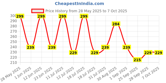 amazon.in bloom by boldcare Bloom Menopause Detection Kit | 3 Test Kits (Pack of 1) | For Menopause Symptoms like Breast Pain, Hot Flashes & Irregular Periods | Rapid Detection of FSH Levels | Home-Based Urine Test Kit | bloom by boldcare Price History Graph from 28 May 2025 to 6 Oct 2025