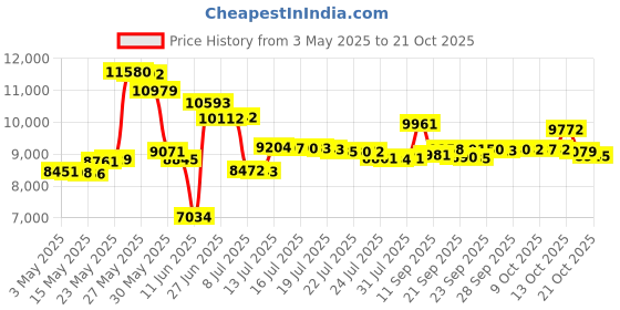 amazon.in advanced nutrients Bloom, Micro and Grow , 1 L Each - Pack of 3 advanced nutrients Price History Graph from 3 May 2025 to 21 Oct 2025