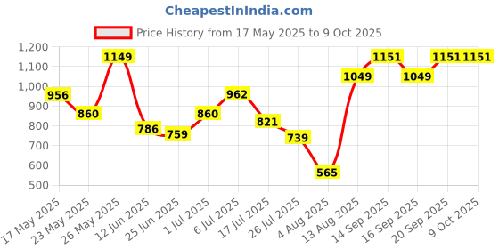 amazon.in Bloom Moringa Antioxidants & Collagen+Peptides Combo | 20 Effervescent Tablets +30 Easy Pour Sachets | For Improved Digestion, Skin & Bones | Relief from Inflammation, Wrinkles & Joint Pain Price History Graph from 17 May 2025 to 9 Oct 2025