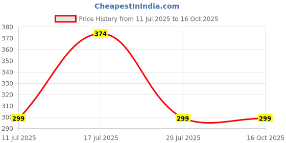 amazon.in bloom plex BLOOMPLEX 5 Bells Wind Chimes, OM Nazar Battu for Positive Energy, Evil Eye Hanging for Home and Office bloom plex Price History Graph from 11 Jul 2025 to 16 Oct 2025