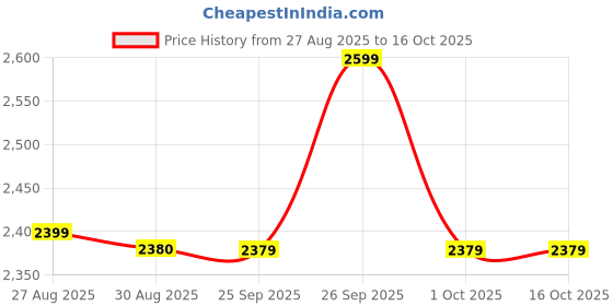 amazon.in american tourister Bloom Polyester 45 Cm Duffle Bag (Red, Size_45), 22.86 Centimeters american tourister Price History Graph from 27 Aug 2025 to 15 Oct 2025