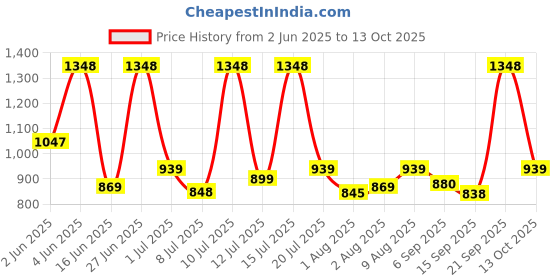amazon.in Bloom Rhythmic Combo for Muscle Relaxation | 1 Wand Massager & 1 Water-Based Lubrication (50ml) Price History Graph from 2 Jun 2025 to 13 Oct 2025