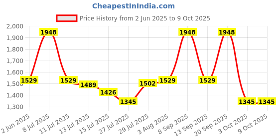 amazon.in Bloom Spark Combo for Deeper connections| 1 Mini- Bullet Massager & 1 Water-Based Lubrication (50ml) Price History Graph from 2 Jun 2025 to 9 Oct 2025