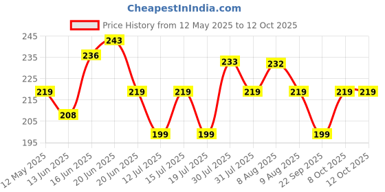 amazon.in bloom by boldcare Bloom Water-Based Lubricant & Massage Gel | (50 ml) | For Long-lasting Painless Experiences | Non-Staining Lube for Dryness | Non-Sticky & pH Balanced Formula | Strawberry Flavour bloom by boldcare Price History Graph from 12 May 2025 to 12 Oct 2025