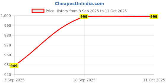 amazon.in BloomAir Lemongrass Natural Diffuser Oil for Home Fragrance, 1 Litre Refill, Water-Soluble, Strong & Long-Lasting Aroma Infused with 3X Hyper Boost Action for use in Home and Office Price History Graph from 3 Sep 2025 to 10 Oct 2025