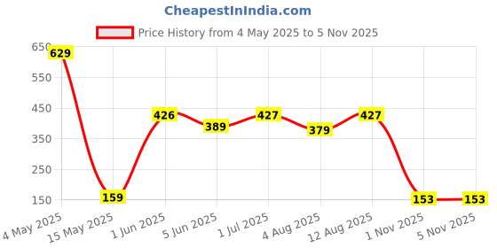 amazon.in bloomastra Strawberry Vanilla Flavoured Massage Gel (100 ML) bloomastra Price History Graph from 4 May 2025 to 5 Nov 2025