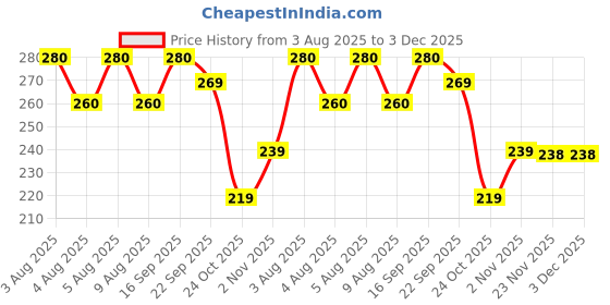 amazon.in BLOOMAX® 10 Pcs 12 inch, Dia-10mm Hardwood Round Wooden Dowels Stick Rods | Wood Dowels | Solid Hardwood Sticks, Macrame, Wall Hanging, Art & Craft Projects, DIY & More (Standard Finish) Price History Graph from 3 Aug 2025 to 3 Dec 2025
