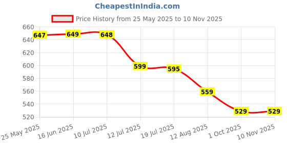 amazon.in bloomax® 20 Pieces Wooden Dowel Rod (8mm/24 inch) Unfinished Natural Hardwood Sticks, Round Craft Sticks,Wood Sticks for Crafting,Wooden Craft Sticks,Art Sticks for Crafts and DIYers Price History Graph from 25 May 2025 to 9 Nov 2025