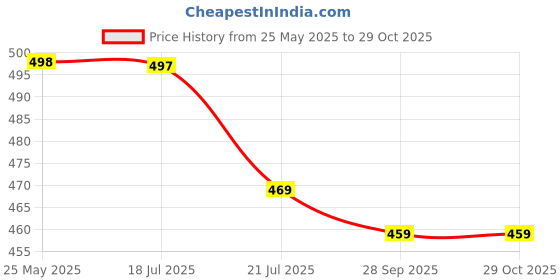amazon.in bloomax BLOOMAX® 5 Pcs Wooden Dowel Rods Sanded Full Finished Dowel Rod Sticks Wooden Dowels for Crafts Wooden Stick Round Dowels for Woodworking Unfinished Wood for Crafting Woodworking Building Material (20mm x 18 Inch) bloomax Price History Graph from 25 May 2025 to 29 Oct 2025