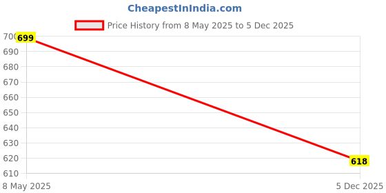 amazon.in Bloomax® Wooden Dowel Pins, Wood Dowel hardwood Beveled Ends Tapered Pins Wood Pegs -6mm/40mm, 1000Pcs Straight Groove Wooden Dowel Pins with Beveled Ends Tapered, Easy Insertion (6mm/40mm -1000 Pcs) Price History Graph from 8 May 2025 to 5 Dec 2025