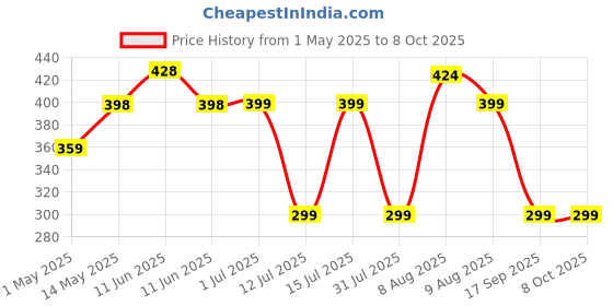 amazon.in bloombuddy All Purpose Plant Feed Fertilizer 1 KG Granules | Hassle-Free Nutrient Boost, Growth Supplement & Complete Plant Food | Enriches Soil with NPK, Micro & Macro Nutrients bloombuddy Price History Graph from 1 May 2025 to 8 Oct 2025
