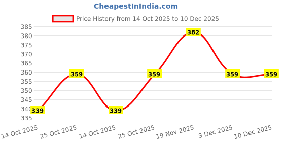 amazon.in BloomBuddy Areca Palm Live Indoor Plant in Black Plastic Pot | Natural Air Purifier for Home & Office | Stress Relief, Humidity Control, Low Maintenance Decorative Plant Price History Graph from 14 Oct 2025 to 9 Dec 2025
