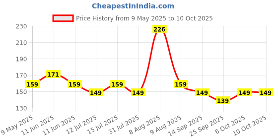 amazon.in bloombuddy Bloom Buddy Organic Bokashi Compost Booster 250 G | Certified & Sustainable | Accelerated Decomposition | Pathogen-Free | Microbial & Soil Enrichment | Waste Reduction | Cost-Effective bloombuddy Price History Graph from 9 May 2025 to 9 Oct 2025