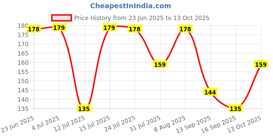 amazon.in Bloombuddy Cocopeat Block 1kg – Premium Compressed Coconut Coir for Plants, Soil Conditioner, Home Garden, Organic Growing Medium (Cocopeat Block 1kg) bloombuddy Price History Graph from 23 Jun 2025 to 13 Oct 2025