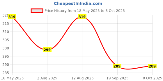 amazon.in Bloombuddy Complete Hydroponics Nutrient Solution for Plants A&B Formula (400ml) Makes 100 Liters Essential Macro & Micronutrients Promotes Vigorous Growth For All Hydroponics (Hydroponics solution) bloombuddy Price History Graph from 18 May 2025 to 7 Oct 2025