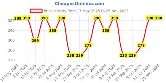 amazon.in Bloombuddy Fruit and Flower Fix 500 ML | Ready to Use | Organic nutrients | Liquid Fertilizer with NPK and Micronutrients | Enhance Shelf Life of Flower and Fruit Price History Graph from 17 May 2025 to 25 Nov 2025