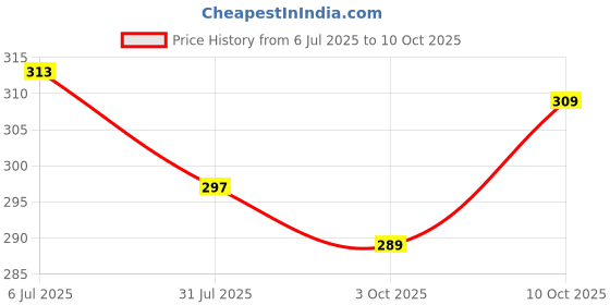 amazon.in BLOOMBUDDY Organic Neem Oil Based Eco-Friendly Highly Effective Pest and Insect control for Plants (50ml) Price History Graph from 6 Jul 2025 to 10 Oct 2025