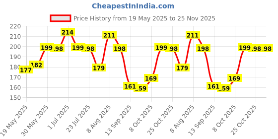 amazon.in BLOOMBUDDY Organic Neem Oil based fungus control for plants (50 ml) bloombuddy Price History Graph from 19 May 2025 to 24 Nov 2025