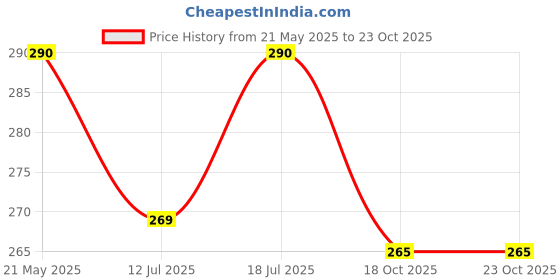 amazon.in BLOOMBUDDY Organic Root Booster (Phosphate Mobilizing Mycorrhizal Fungi, VAM) 800g Price History Graph from 21 May 2025 to 23 Oct 2025