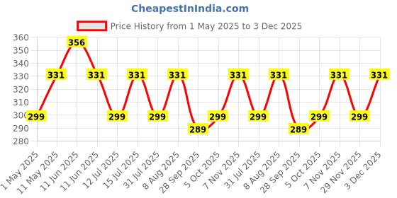 amazon.in Bloombuddy Pseudomonas Fluorescent 1.0% WP Bio-Disease Controller for Plants Organic Fungicide Plant Protection 800g bloombuddy Price History Graph from 1 May 2025 to 3 Dec 2025