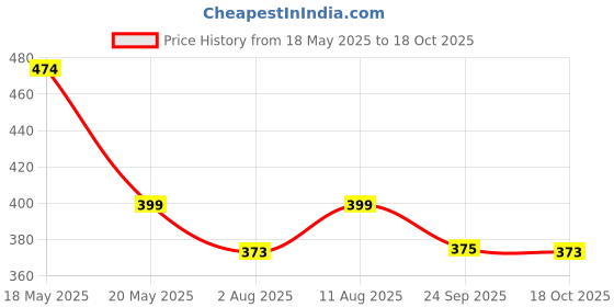amazon.in peluche Blooming Charm Pink Brooch for Men peluche Price History Graph from 18 May 2025 to 18 Oct 2025