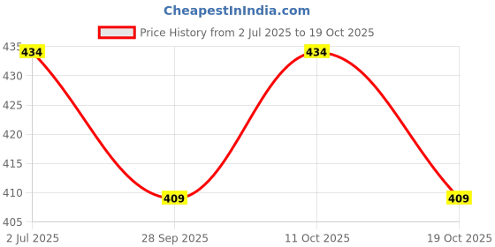 amazon.in peluche Blooming Charm Purple Brooch for Men peluche Price History Graph from 2 Jul 2025 to 19 Oct 2025