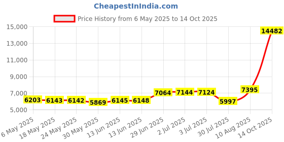 amazon.in blooming jelly Women High Waisted Bikini Sets Tummy Control Swimsuits Color Block Two Piece Drawstring Bathing Suit blooming jelly Price History Graph from 6 May 2025 to 14 Oct 2025