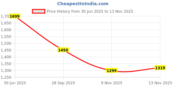 amazon.in the souled store Blooming Women and Girls Long Sleeves Collared Neck Button Front Multicolor All Over Printed Viscose Blend Boyfriend Shirts the souled store Price History Graph from 30 Jun 2025 to 13 Nov 2025