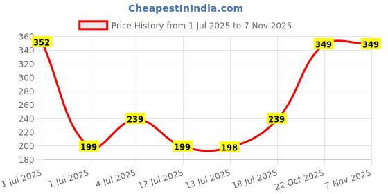 amazon.in Bloomingdale Chopping Board for Kitchen Multipurpose Cutting Board for Kitchen Wooden Chopping Board for Kitchen Non Slip Vegetable Cutting Board Fruits & Vegetables Chopper Board for Kitchen bloomingdale Price History Graph from 1 Jul 2025 to 3 Nov 2025