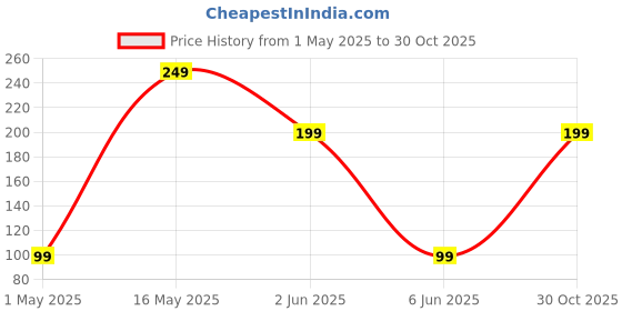 amazon.in Bloomingdale Reusable Stainless Steel Straws Set - 5 Pieces (2 Bend Pipe, 2 Long, 1 Cleaning Brush) - Rainbow Metal Drinking Straws bloomingdale Price History Graph from 1 May 2025 to 30 Oct 2025