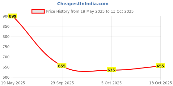 amazon.in Bloomingo Board Game - Pick a Poo: Hilarious Family Game for Kids & Adults; Laugh and Compete in Challenges to Stop the Pup from pooping in the yard .Birthday Gift for Ages 4,5,6,7,8,9,10,11,12 & More Price History Graph from 19 May 2025 to 13 Oct 2025