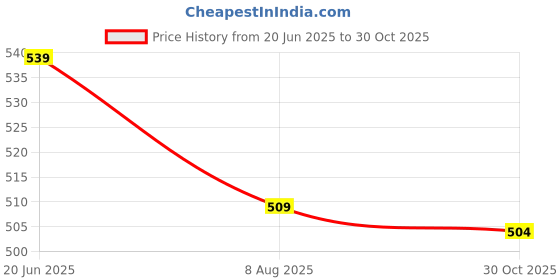 amazon.in Bloomingo Learning Kit: First Words - School Edition - Fun Board Puzzles with Number & ImageMatching flashcards that Boosts Vocabulary - Educatiocal Birthday Gift for Boys & Girls Ages 2, 3, 4 Price History Graph from 20 Jun 2025 to 30 Oct 2025